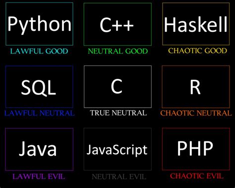 Programming Languages Alignment Chart Some Explanation In The Comments