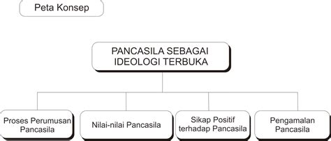 PANCASILA SEBAGAI IDEOLOGI TERBUKA