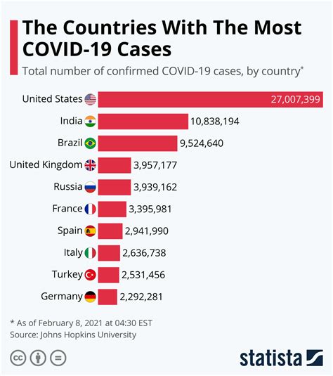 Chart The Countries With The Most Covid 19 Cases Statista