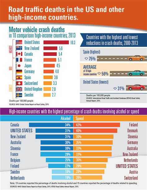 Road accident fatality rate in singapore vs comparable cities. New Year, New Version Of You (Behind The Wheel ...