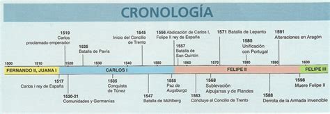 Cronología De La Historia Timeline Timetoast Timelines