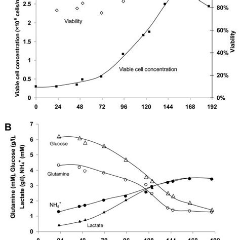 To produce viral vaccines, candidate vaccine viruses are grown in mammalian tissue culture of cells with a finite lifespan. Vero cell microcarrier cultivation in different commercial ...