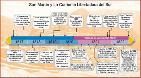 Las Fechas Mas Importantes De San Martín Para Una Linea Del Tiempo