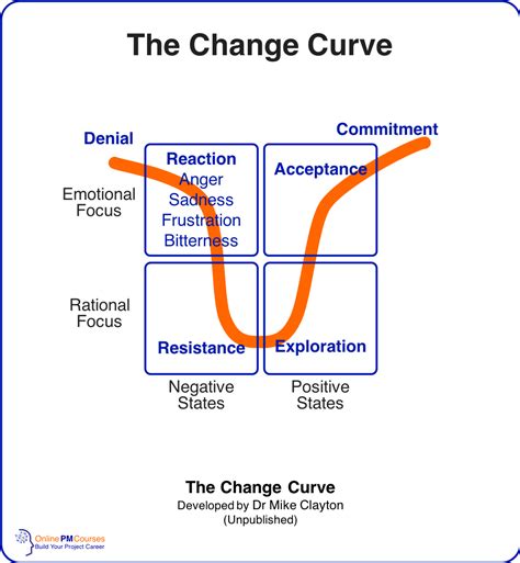 The Change Curve Dr Mike Clayton Change Management Leadership