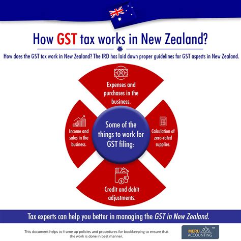 Understanding Gst In New Zealand Rates Filing And Claims