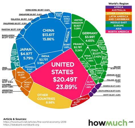 Infographic The 86 Trillion World Economy In One Chart