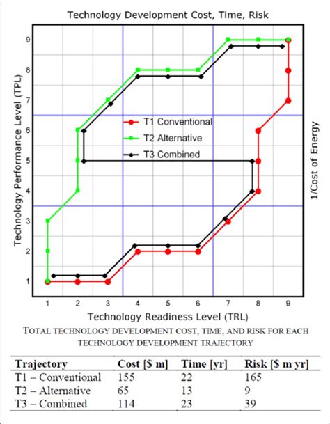 Example Technology Development Trajectory As A Function Of Trl And