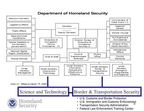 Ppt Department Of Homeland Security Science And Technology Directorate