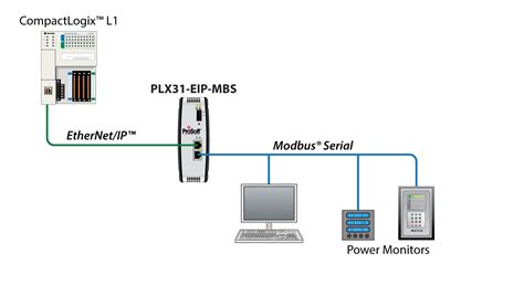 Ethernet Ip To Modbus Serial Prosoft Technology Inc