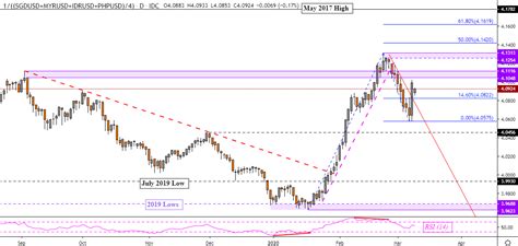 Or perhaps visit the currency home pages? US Dollar Technical Forecast: USD/SGD, USD/MYR, USD/IDR ...