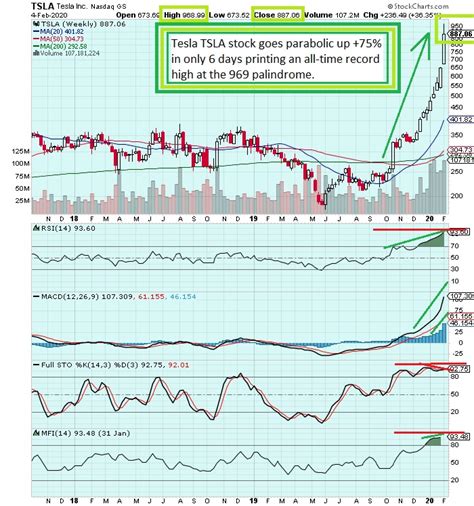 Tesla stock price, live market quote, shares value, historical data, intraday chart, earnings per share and news. The Keystone Speculator™: TSLA Tesla Weekly Chart; Tesla ...