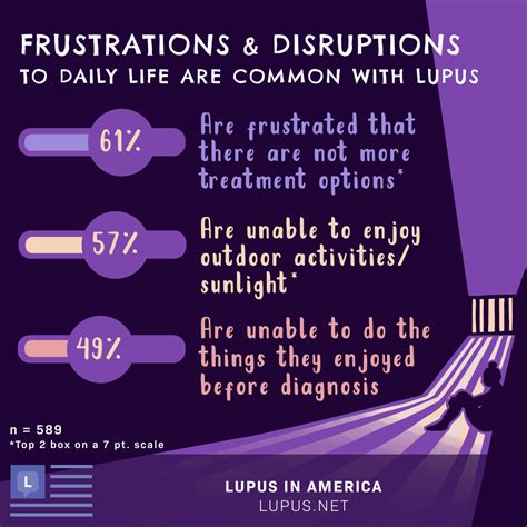 Results From The Lupus In America Survey Quality Of Life