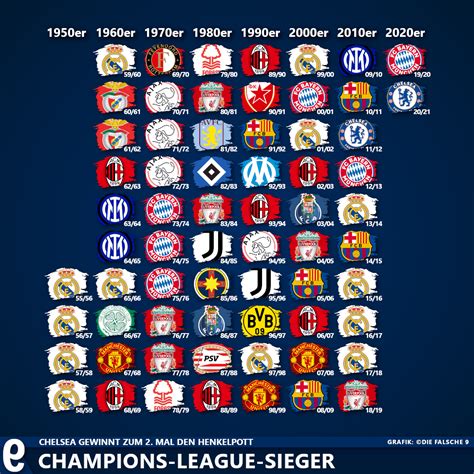 Champions League Finale 2022 Sieger ~ Die Champions League Sieger 2022