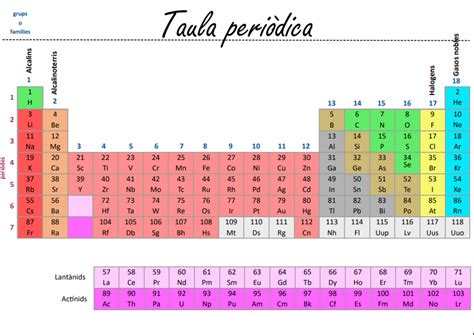 Física Y Química Tabla Periódica Valenciano Web De Eva Arnau