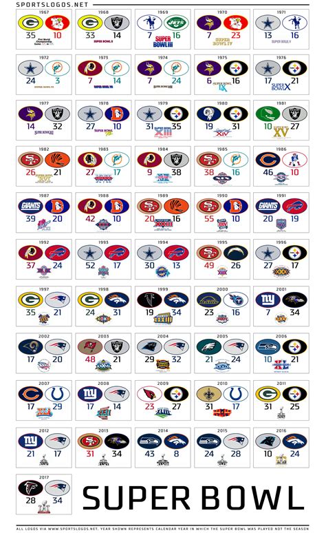 It's the football equivalent of an nba finals pitting michael jordan against lebron james. Updated: Fifty-One Years of Super Bowl Teams and Logos ...