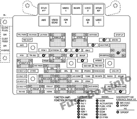 I've deleted my efi and went to a carbed motor and want to pull out any unneeded fuses, and i'm not finding one anywhere either. Under-hood fuse box diagram: Chevrolet Silverado (2006 ...
