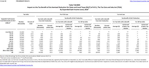 Certain pcb amount don't need to be deducted. T18-0005 - Impact on the Tax Benefit of the Itemized ...