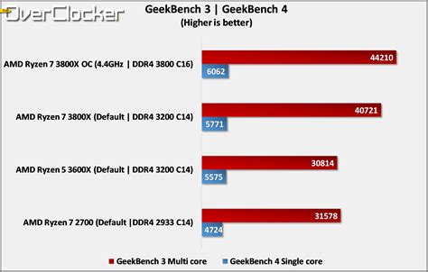 The amd ryzen 7 3800x averaged just 12.5% lower than the peak scores attained by the group market share (see leaders). AMD Ryzen 7 3800X Review - Page 7 of 10 - TheOverclocker