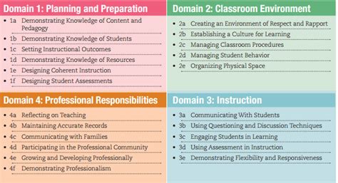 Charlotte Danielsons Framework For Teaching — Iaspire Education