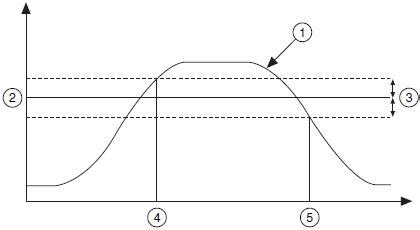 Here is how the screen shot looks like when interrupt is triggered at rising as well as falling edge. Concepts - NI Vision 2015 Concepts Help - National Instruments