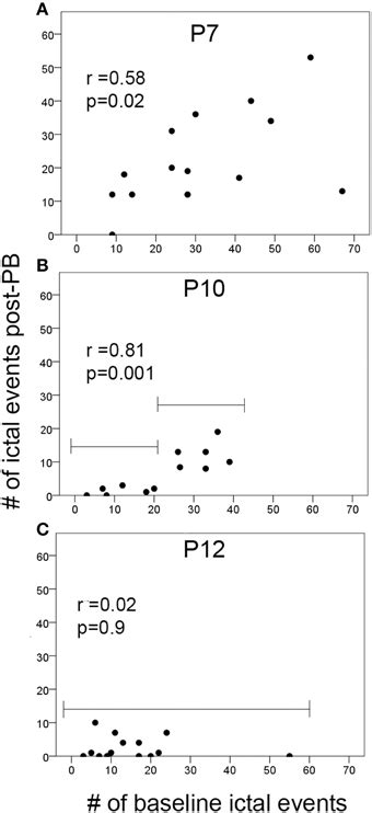 Frontiers Age And Sex Dependent Susceptibility To Phenobarbital Resistant Neonatal Seizures