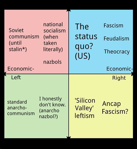 Cultural divisions within the quadrants. Ideologies in the ...