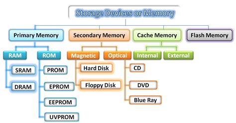 Memory Computer Storage Devices