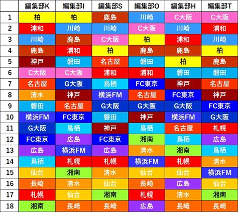フラッシュスコアは、 j1 リーグ 2021 順位表、結果、個別の対戦成績、オッズ比較情報を提供します。 Jリーグ2018開幕!Qoly編集部の「J1全順位予想」はこれだ