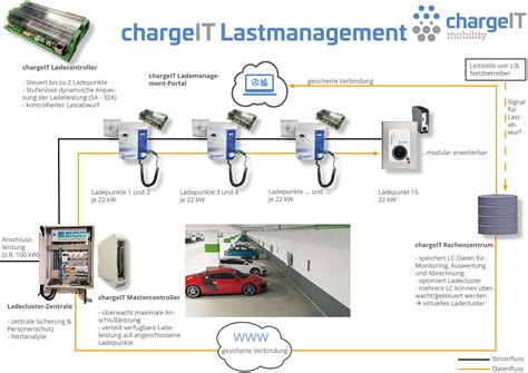 Chargeit Mobility Zeigt Intelligentes Lastmanagement Chargeit Mobility