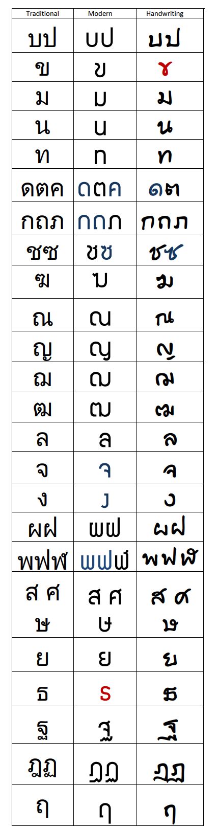 Understanding Thai Modern Fonts Learn Thai Rapid Method