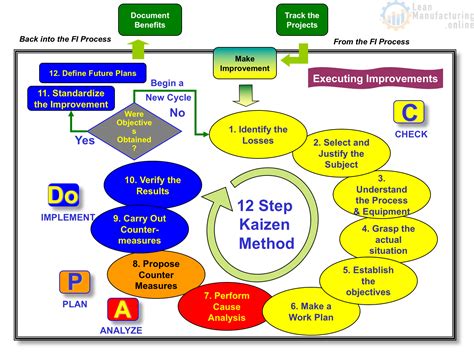 Kaizen Method Kaizen Basics What Is Kaizen Continuous Vrogue Co