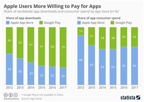 See the top ios apps in us on the app store charts by free, paid, and top grossing. Chart: Apple Users More Willing to Pay for Apps | Statista