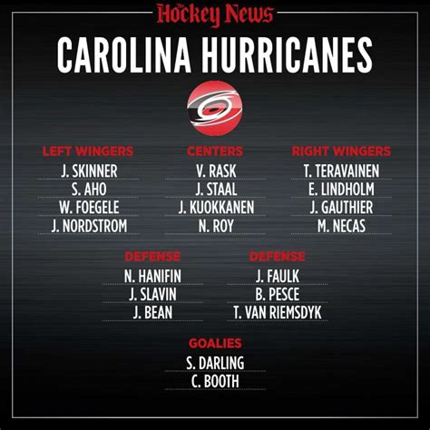 2020 Vision: What the Carolina Hurricanes roster will look like in three years - TheHockeyNews