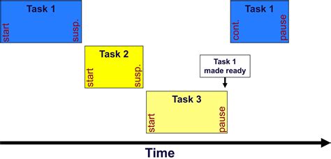 Task Scheduling In Embedded System