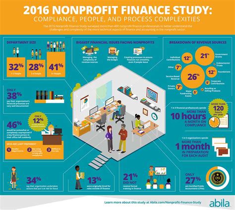 Challenges And Opportunities In Finance And Accounting For Nonprofits