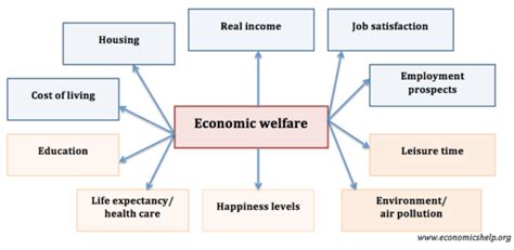 Economic Welfare Economics Help