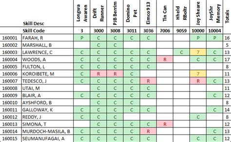 The qualification matrix is a tool for comparing employee qualifications with the respective qualification requirements in a company. Staff Training Matrix / Pin Employee Training Matrix Template Success On Pinterest Employee ...