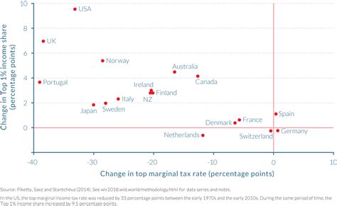 A comparison of tax rates by countries is difficult and somewhat subjective, as tax laws in most countries are extremely complex and the tax burden falls. Part V | World Inequality Report 2018