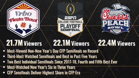 2022 College Football Playoff Semifinals On Espn Score Most Watched Non