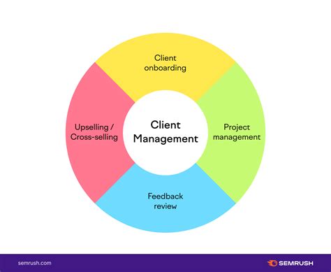 A Quick Start Guide To Client Management