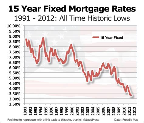 15 Year Fixed Mortgage Rate History In Charts Karen Gustin Mortgage