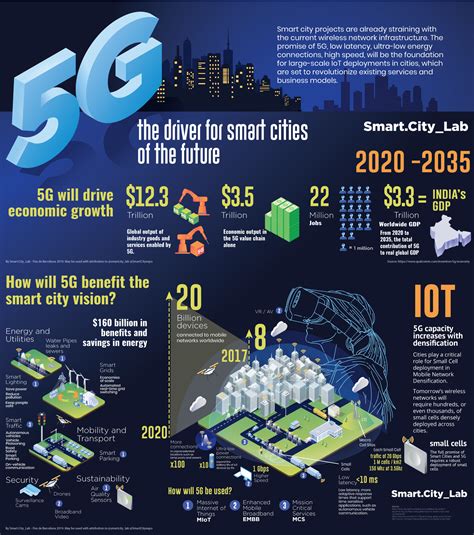 If you're looking for a phone that can connect to the newest cellular networks, here's what you need to know along with the. 5G, the driver for smart cities of the future: infographic ...