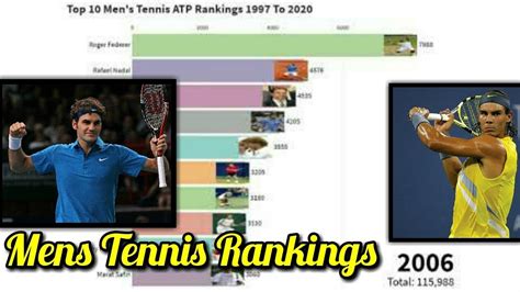 Atp tennis player ranking single. Top 10 Men's Tennis ATP Rankings (1997 To 2020) - YouTube