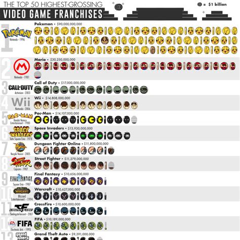 The Top 50 Highest Grossing Video Game Franchises Titlemax Top