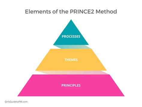Prince2 The Project Management Method Explained The 2 Minute Academy
