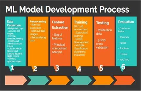 Machine Learning Model Training Process Download Scientific Diagram