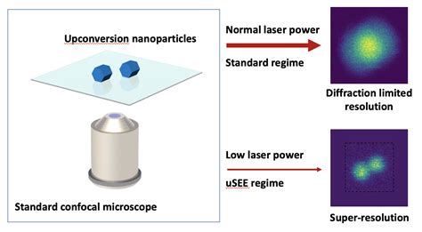 Super Resolution Method Could Bring Nanoscale Microscopy To Every Lab