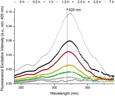 Fluorescence Excitation Spectra Emission Fixed At 405 Nm Obtained