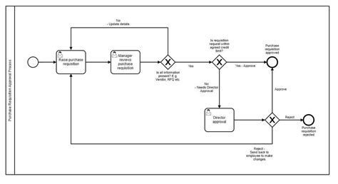 Purchase Order Approval Flow Chart