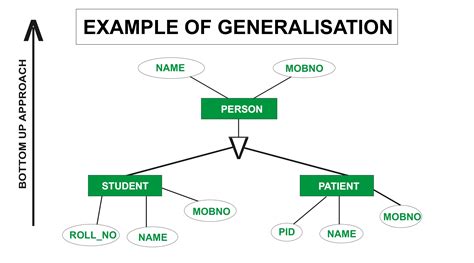 Er Diagram Specialization And Generalization Ermodelexample Com